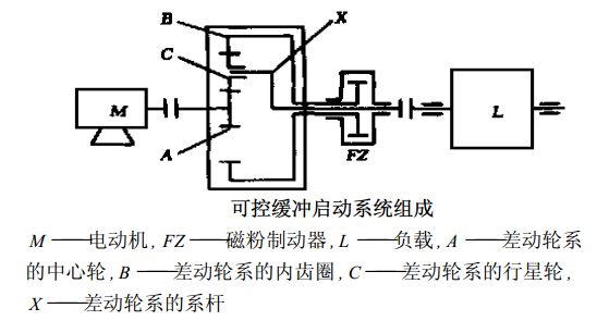 磁粉制動器可控啟動系統應用