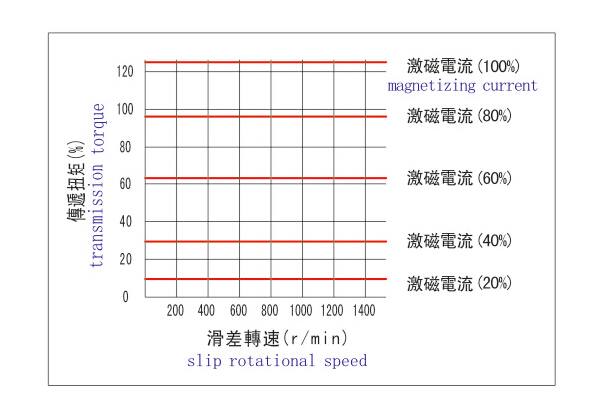 磁粉離合器的轉速范圍