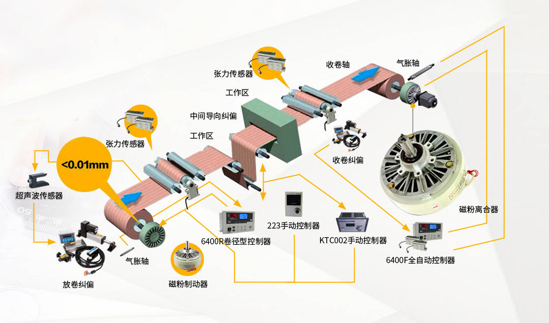 磁粉糾偏系統